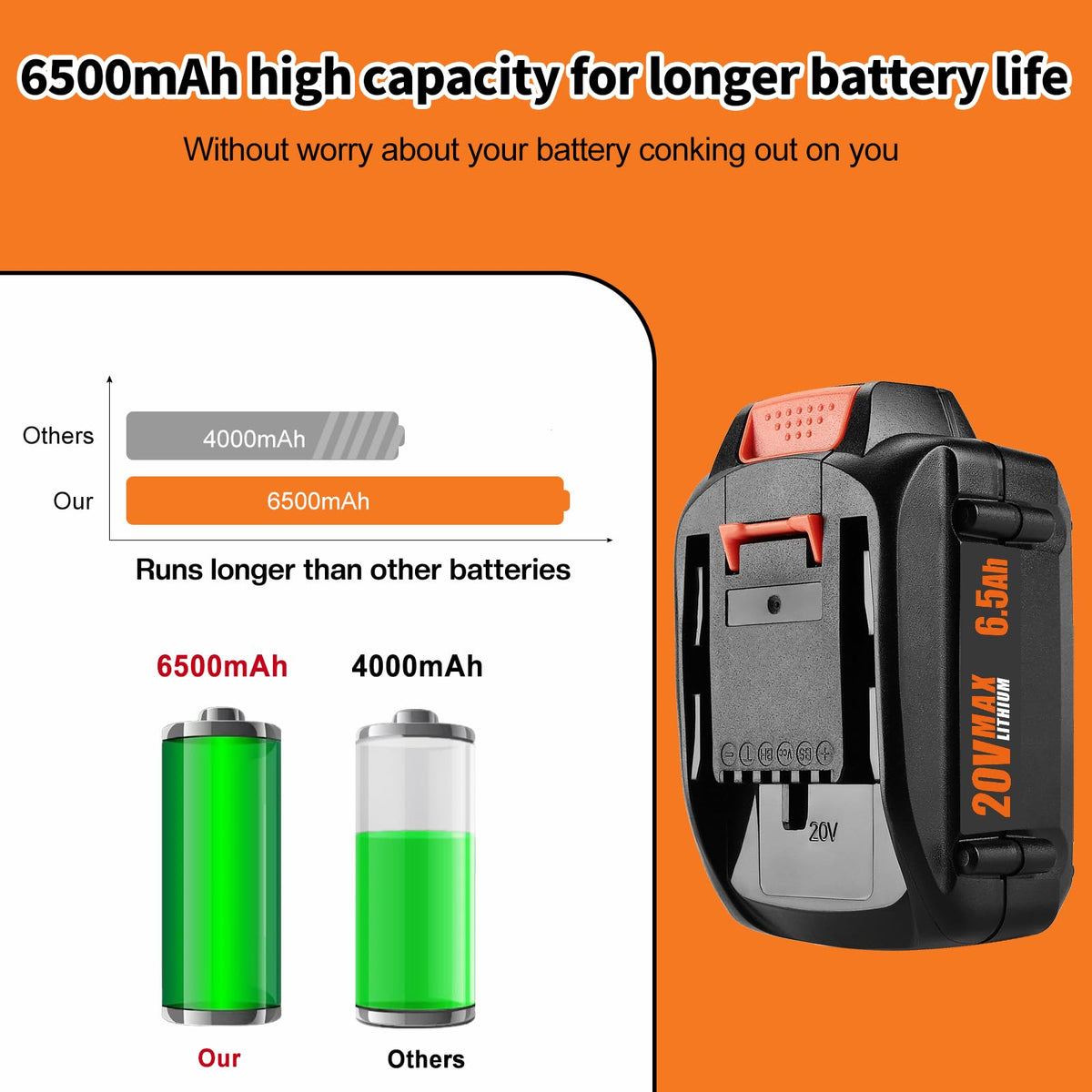 2 Pack 6.5Ah Replacement 20v Lithium Battery and Charger Kit A80699